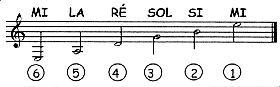 Notes et cordes de guitare