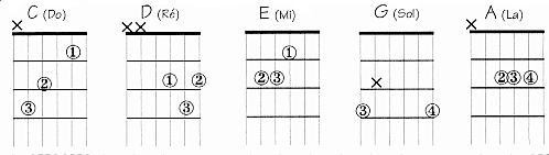 Illustration 5 accords majeurs